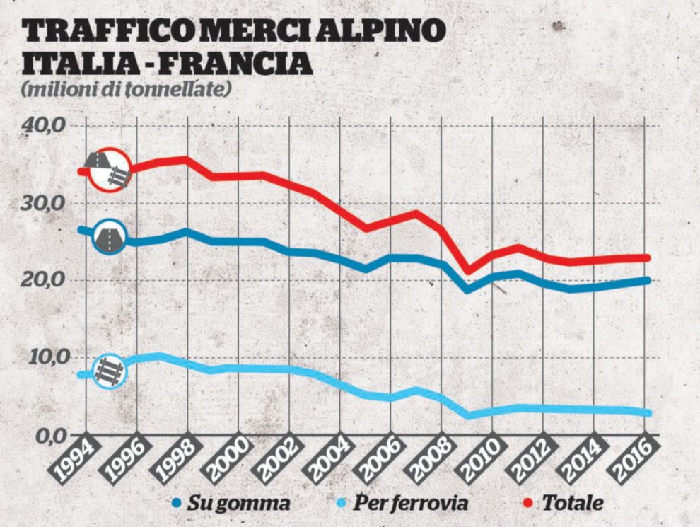 Il Tav è un’opera inutile: sono i numeri a bocciarlo Il Tav è un’opera inutile: sono i numeri a bocciarlo